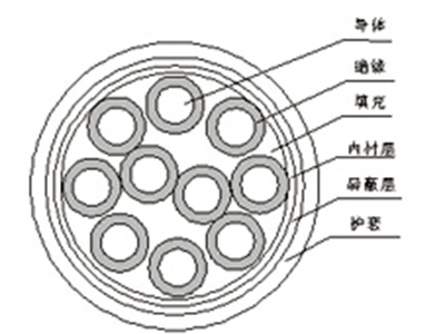 铜芯PVC(XLPE)绝缘铜丝编织(铜带)屏蔽钢带铠装PVC护套控制电缆