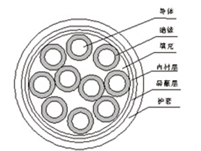 铜芯PVC（XLPE）绝缘PVC护套控制软电缆